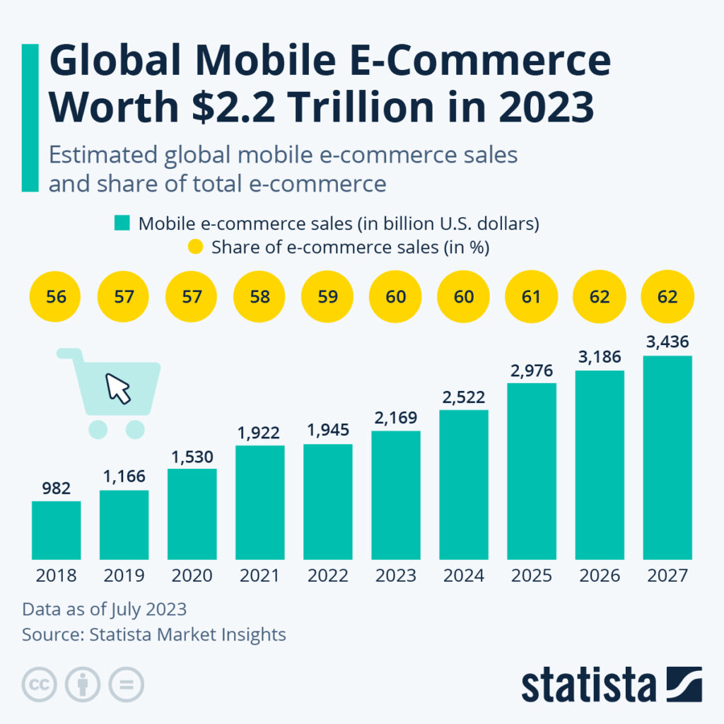 Infographic showing global mobile e commerce sales rising from $ billion in to a projected $ trillion in , despite checkout issues Mobile share of total e commerce increases from % to % Source: Statista
