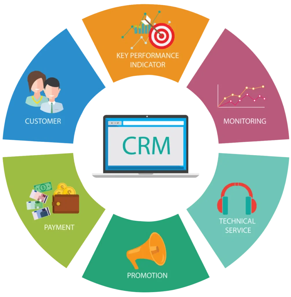 Circular diagram featuring CRM at the centre, surrounded by sections labelled Customer, Key Performance Indicator, Monitoring, Technical Service, Promotion, and Payment with icons—highlighting how CRM can boost marketing ROI
