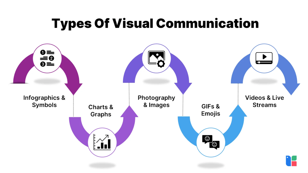 A diagram titled Types Of Visual Communication illustrates five forms of visual communication: Infographics & Symbols, Charts & Graphs, Photography & Images, GIFs & Emojis, and Videos & Live Streams, all connected by curved arrows