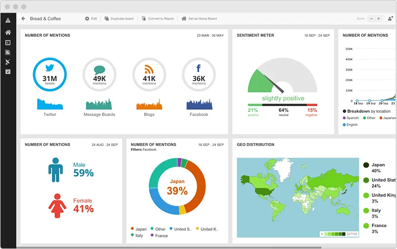 A dashboard showing social media analytics: number of mentions by platform, sentiment metre, gender distribution, top country (Japan %), and a world map highlighting mention locations to help boost marketing ROI